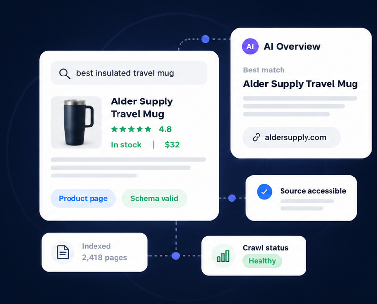 Illustration showing a product source page connected to an AI overview, indexed pages, crawl health, and source accessibility.