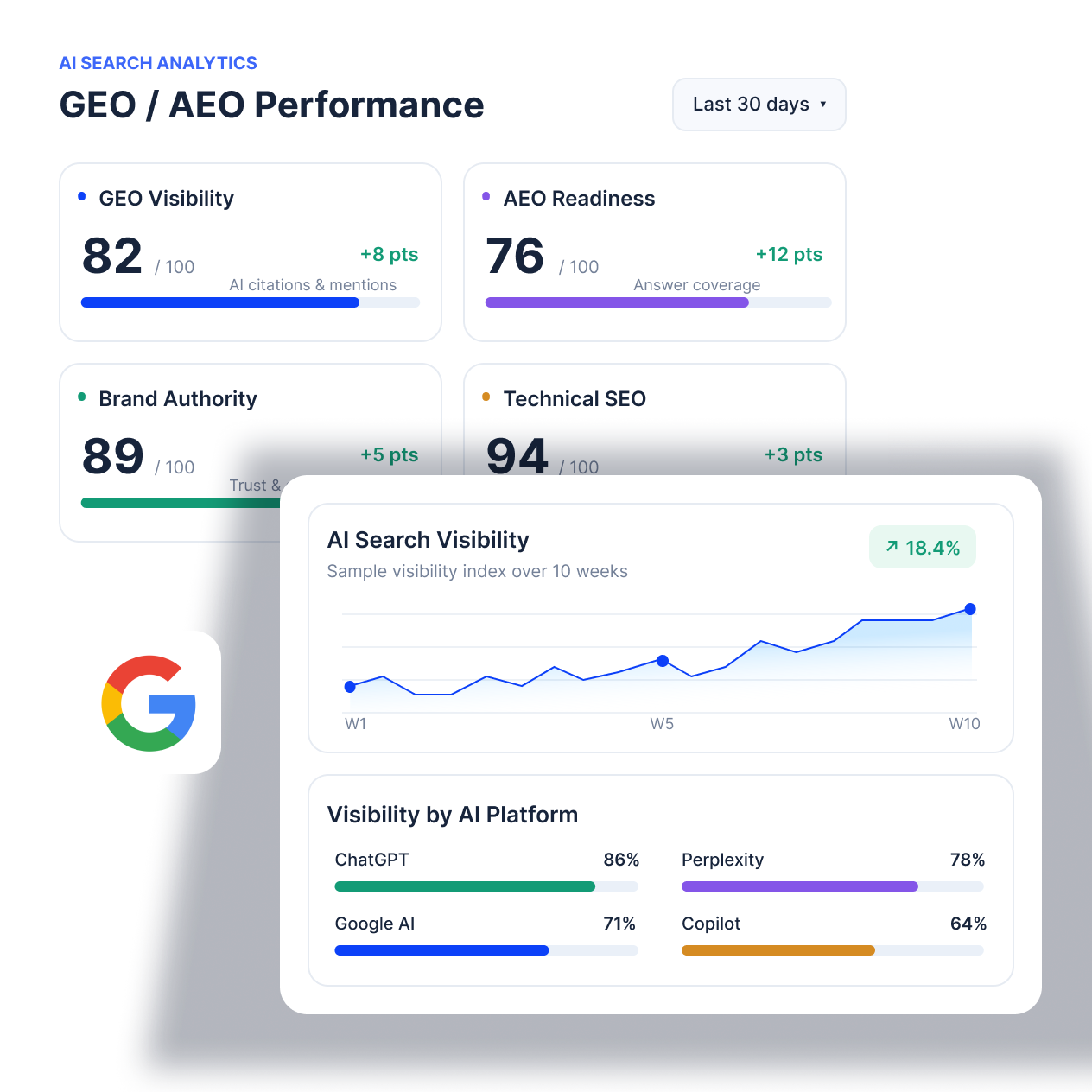 GEO and AEO visibility dashboards with AI search trends and platform comparisons