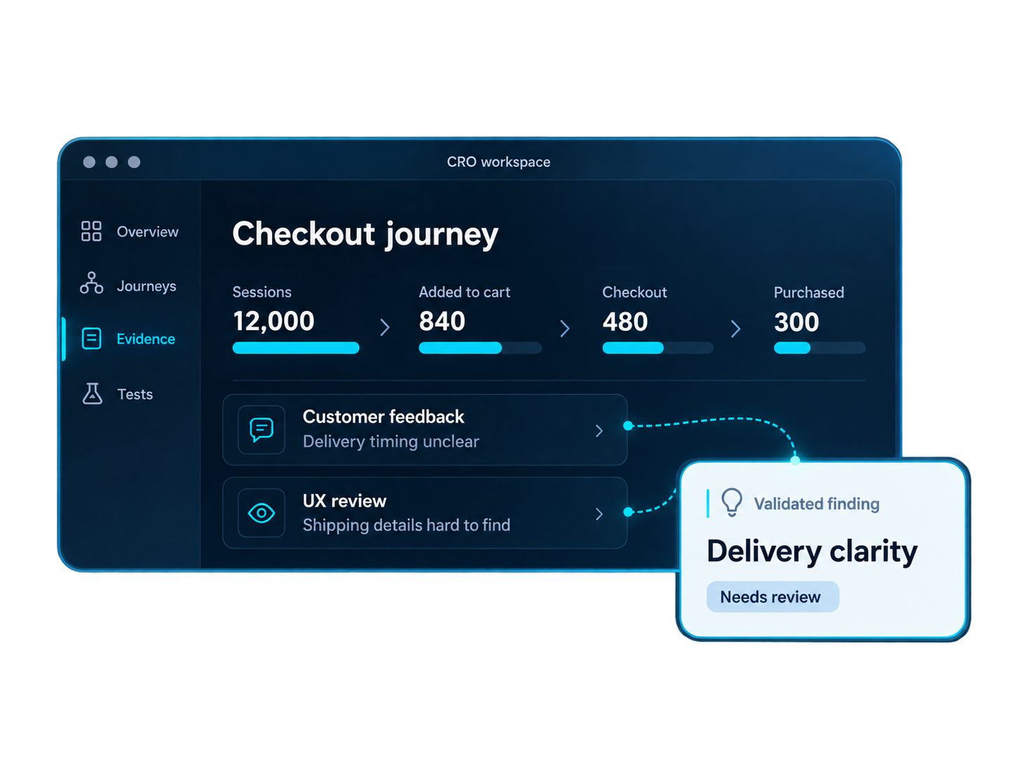 Illustrative CRO checkout journey dashboard connecting customer feedback and UX findings to a delivery-clarity review.