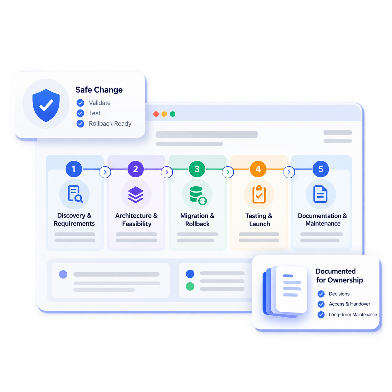 Commerce system workflow with security and testing checkpoints