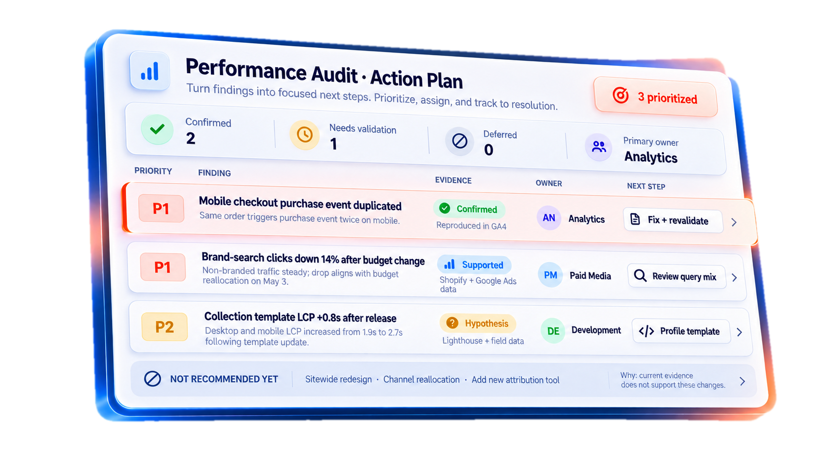 Illustrative 3D performance audit action plan showing prioritized findings, evidence status, assigned owners, and next steps.